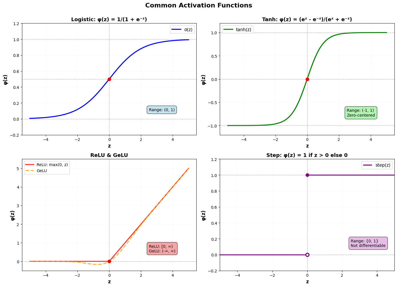 <Figure size 1400x1000 with 4 Axes>